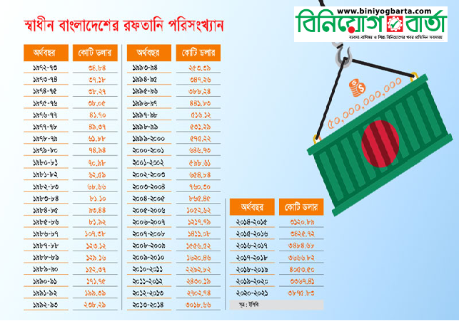Biniyougbarta | বিনিয়োগবার্তা: ব্যবসা-বাণিজ্য, শিল্প-বিনিয়োগের খবর প্রতিদিন সবসময়