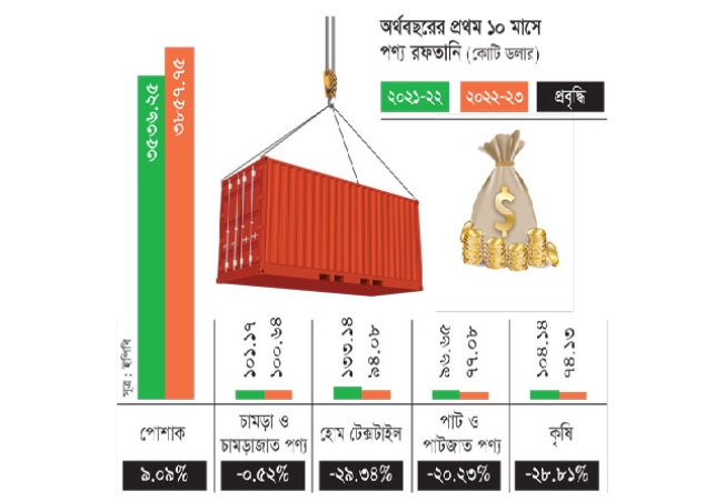 Biniyougbarta | বিনিয়োগবার্তা: ব্যবসা-বাণিজ্য, শিল্প-বিনিয়োগের খবর প্রতিদিন সবসময়