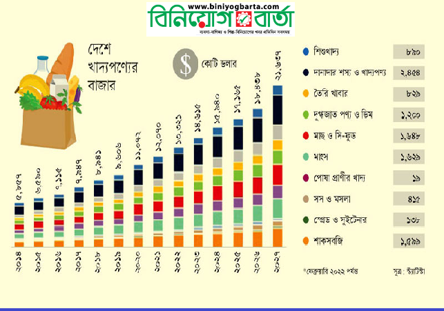 Biniyougbarta | বিনিয়োগবার্তা: ব্যবসা-বাণিজ্য, শিল্প-বিনিয়োগের খবর প্রতিদিন সবসময়
