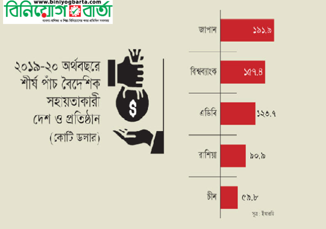 Biniyougbarta | বিনিয়োগবার্তা: ব্যবসা-বাণিজ্য, শিল্প-বিনিয়োগের খবর প্রতিদিন সবসময়