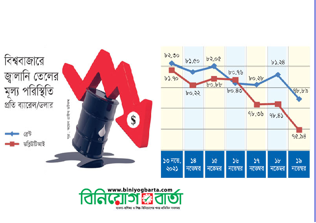 Biniyougbarta | বিনিয়োগবার্তা: ব্যবসা-বাণিজ্য, শিল্প-বিনিয়োগের খবর প্রতিদিন সবসময়