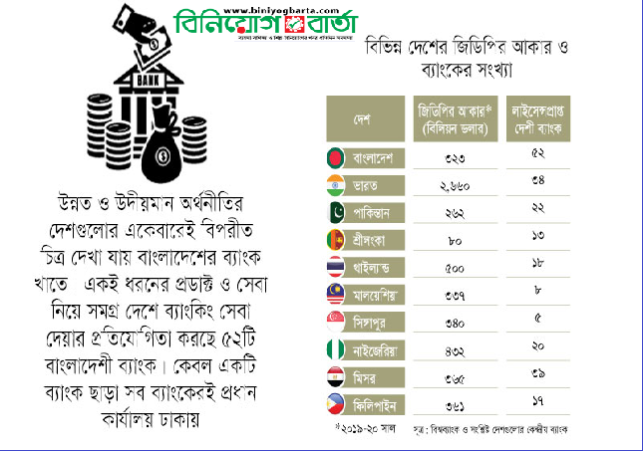 Biniyougbarta | বিনিয়োগবার্তা: ব্যবসা-বাণিজ্য, শিল্প-বিনিয়োগের খবর প্রতিদিন সবসময়