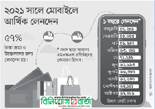 Biniyougbarta | বিনিয়োগবার্তা: ব্যবসা-বাণিজ্য, শিল্প-বিনিয়োগের খবর প্রতিদিন সবসময়