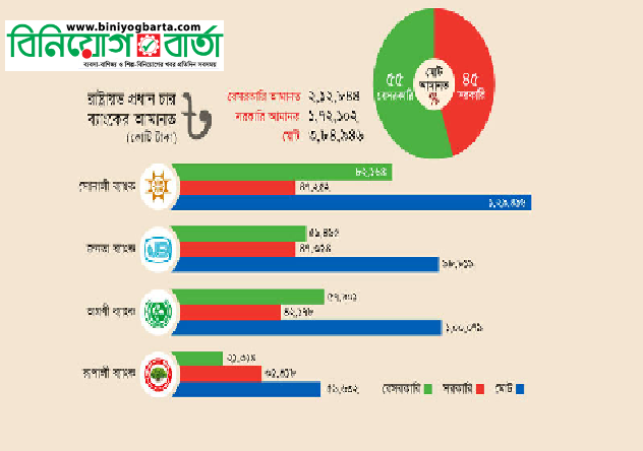 Biniyougbarta | বিনিয়োগবার্তা: ব্যবসা-বাণিজ্য, শিল্প-বিনিয়োগের খবর প্রতিদিন সবসময়
