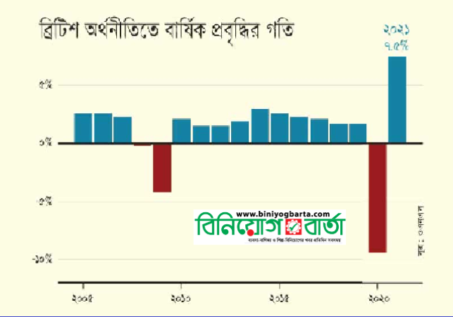 Biniyougbarta | বিনিয়োগবার্তা: ব্যবসা-বাণিজ্য, শিল্প-বিনিয়োগের খবর প্রতিদিন সবসময়