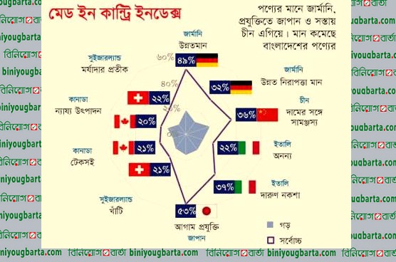 Biniyougbarta | বিনিয়োগবার্তা: ব্যবসা-বাণিজ্য, শিল্প-বিনিয়োগের খবর প্রতিদিন সবসময়